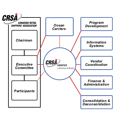 Relationship with CRSA